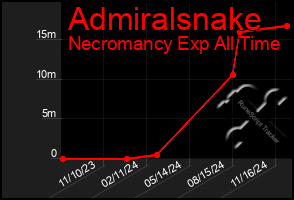 Total Graph of Admiralsnake