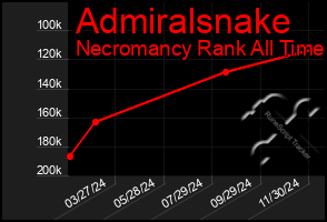 Total Graph of Admiralsnake