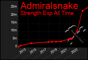 Total Graph of Admiralsnake