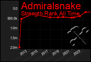 Total Graph of Admiralsnake