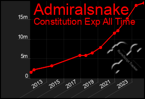 Total Graph of Admiralsnake