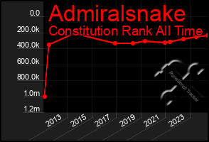 Total Graph of Admiralsnake