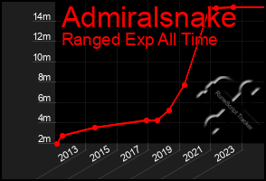 Total Graph of Admiralsnake