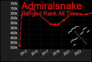 Total Graph of Admiralsnake