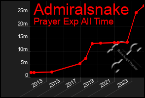 Total Graph of Admiralsnake