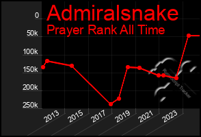 Total Graph of Admiralsnake