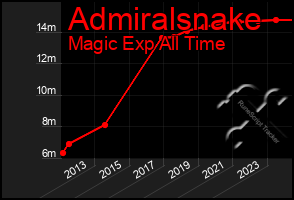 Total Graph of Admiralsnake