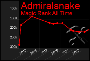 Total Graph of Admiralsnake