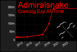 Total Graph of Admiralsnake