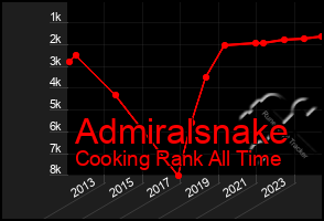 Total Graph of Admiralsnake