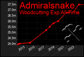 Total Graph of Admiralsnake