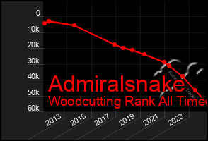 Total Graph of Admiralsnake