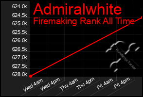 Total Graph of Admiralwhite