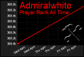 Total Graph of Admiralwhite