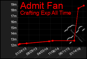 Total Graph of Admit Fan
