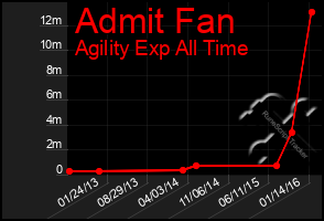 Total Graph of Admit Fan