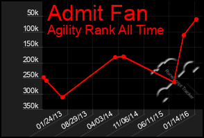 Total Graph of Admit Fan