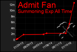 Total Graph of Admit Fan