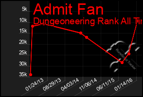 Total Graph of Admit Fan