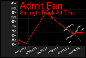 Total Graph of Admit Fan