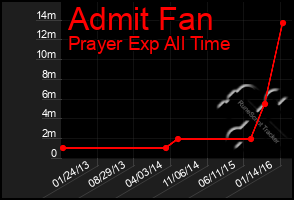 Total Graph of Admit Fan