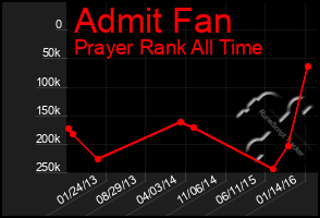 Total Graph of Admit Fan