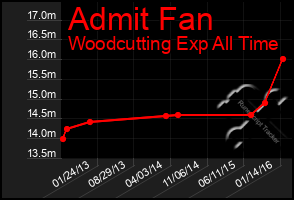 Total Graph of Admit Fan