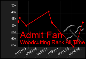 Total Graph of Admit Fan