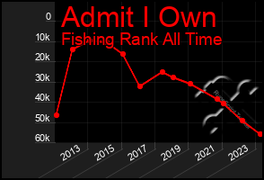 Total Graph of Admit I Own