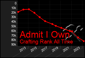 Total Graph of Admit I Own