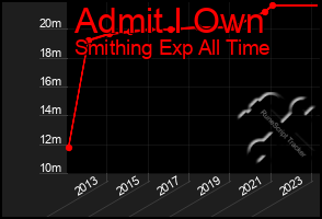 Total Graph of Admit I Own