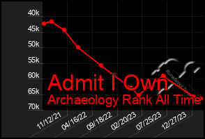 Total Graph of Admit I Own