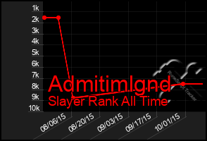 Total Graph of Admitimlgnd
