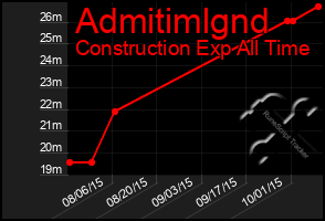 Total Graph of Admitimlgnd