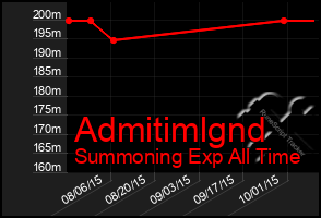 Total Graph of Admitimlgnd