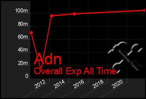 Total Graph of Adn