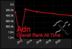 Total Graph of Adn