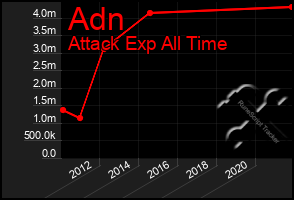 Total Graph of Adn