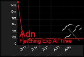 Total Graph of Adn