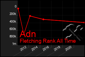 Total Graph of Adn