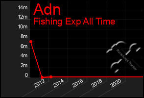 Total Graph of Adn