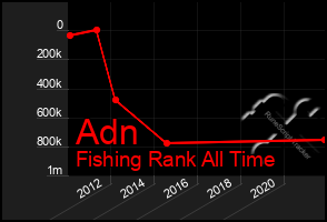 Total Graph of Adn