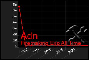 Total Graph of Adn