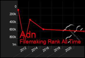 Total Graph of Adn