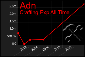 Total Graph of Adn