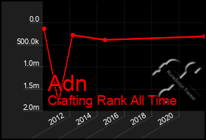 Total Graph of Adn