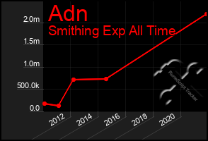 Total Graph of Adn