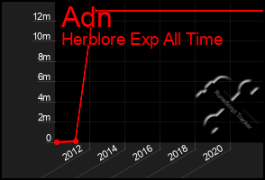 Total Graph of Adn