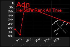 Total Graph of Adn