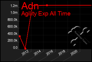 Total Graph of Adn